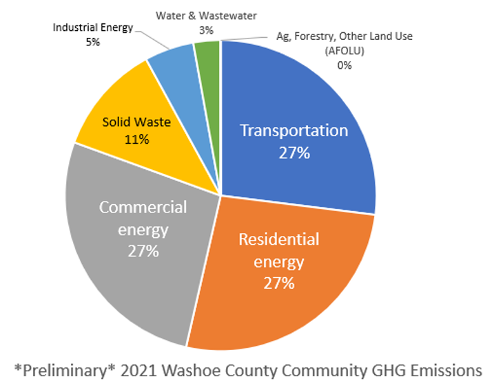 Pie chart with preliminary 2021 emissions: 27% transportation, 27% residential energy, 27% commercial energy, 11% solid waste, 5% industrial energy, 3% water & water water, 0% Agriculture, Forestry, Other Land Use (AFOLU)